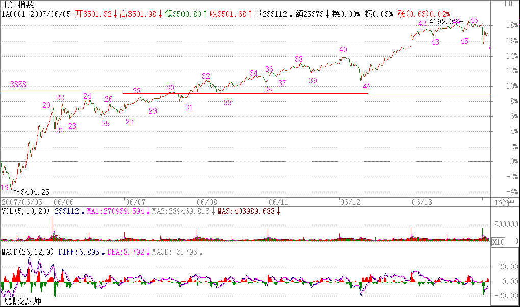 教你炒股票59：圖解分析示范四K線(xiàn)圖解