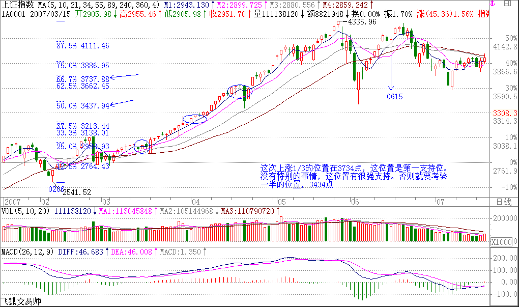 教你炒股票59：圖解分析示范四K線(xiàn)圖解
