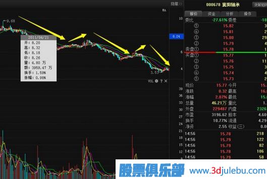 股票莊家出貨比較常見的四種手法，你必須知道。