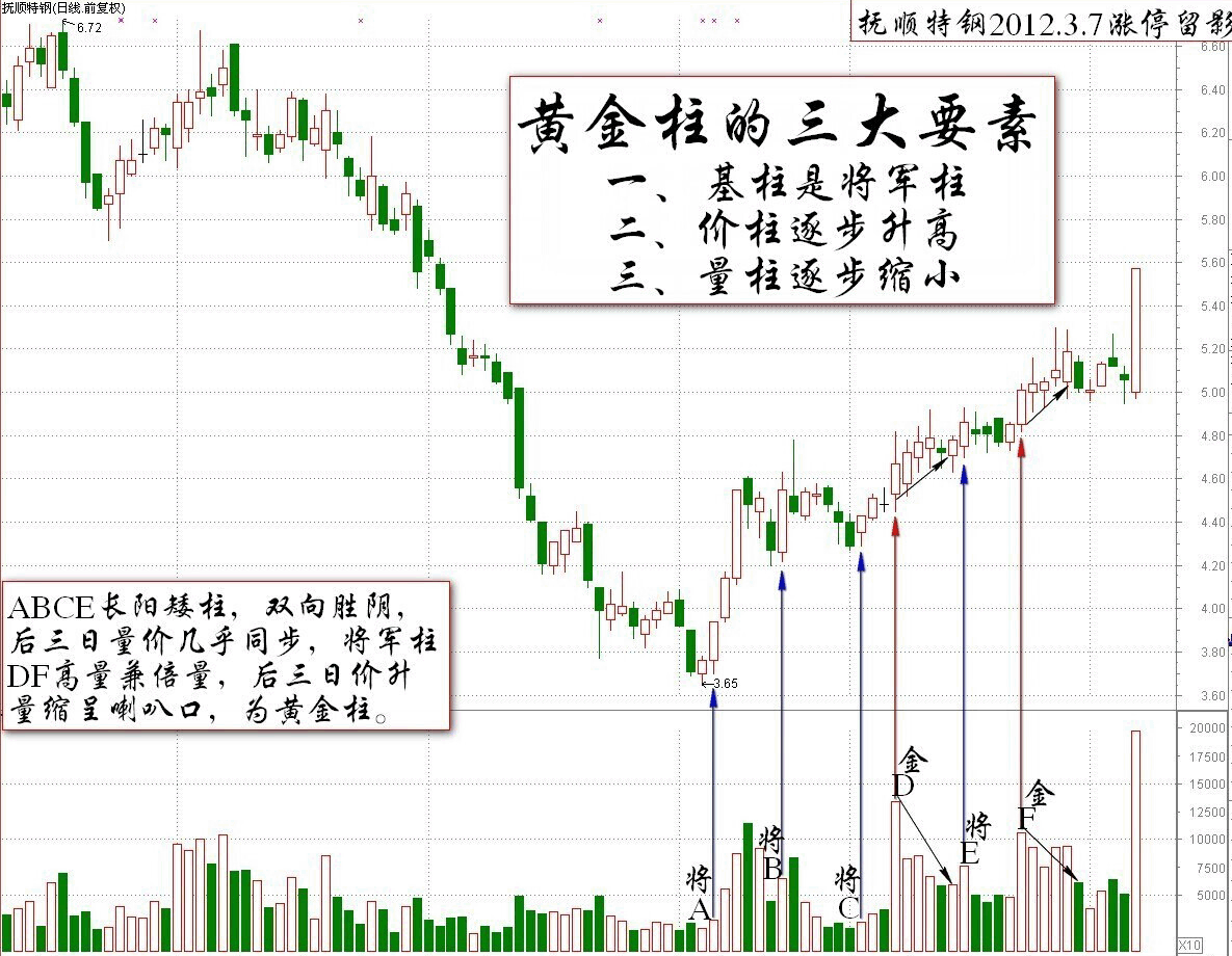 伏擊<a href=http://m.fangzhi7.com/jsfx/zt/ target=_blank class=infotextkey><a href=http://m.fangzhi7.com/GPRM/sy/940.html target=_blank class=infotextkey>漲停</a></a>的王牌之黃金柱的三個標(biāo)準(zhǔn)<a href=http://m.fangzhi7.com/jsfx/K/ target=_blank class=infotextkey>K線</a>圖解