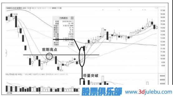 <a href=http://m.fangzhi7.com/GPRM/sy/870.html target=_blank class=infotextkey>漲停板</a>的形式突破前期高點(diǎn)意味著什么？