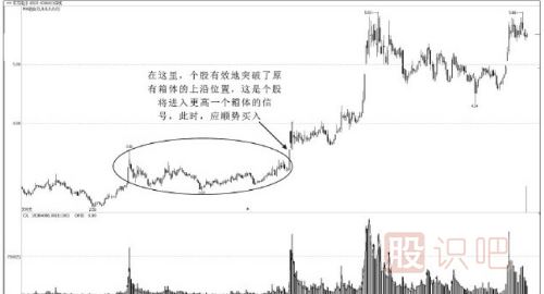 什么是股票箱體走勢(shì)？箱體是什么意思？