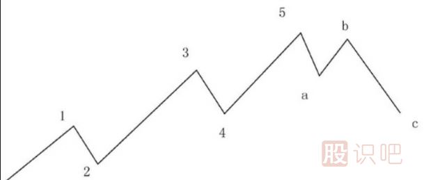 <a href=http://m.fangzhi7.com/lilun/bolang/ target=_blank class=infotextkey>波浪理論</a>的A-B-C浪講解