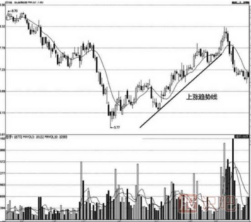 股票趨勢線的分析及實戰(zhàn)應用