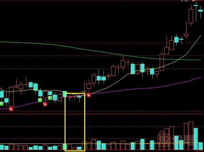 如何分析放量拉升與縮量拉升的股票區(qū)別是什么？