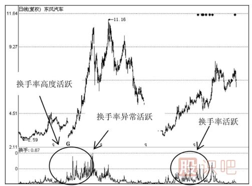 如何分析當(dāng)天的換手率-日換手率高好還是低好？說明了什么問題？