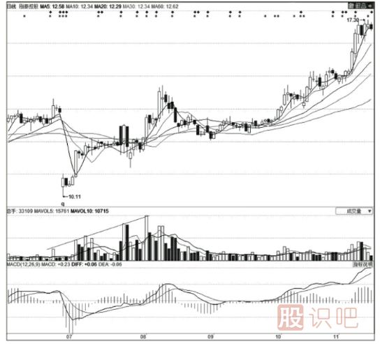 <a href=http://m.fangzhi7.com/GPRM/zs/3692.html target=_blank class=infotextkey>主力</a>莊家建倉時的技術(shù)特征-K線特征-掛單特征