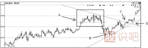 如何從頭肩頂形態(tài)看股票的趨勢(shì)