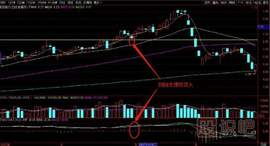 回抽前期高點(diǎn)支撐位買(mǎi)入法