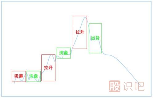 股票的建倉特征-<a href=http://m.fangzhi7.com/GPRM/sy/2038.html target=_blank class=infotextkey>洗盤</a>特征-拉升特征-<a href=http://m.fangzhi7.com/GPRM/sy/1961.html target=_blank class=infotextkey>出貨</a>特征描述
