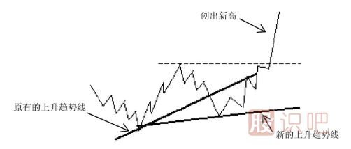 新的上升趨勢線和新的下降趨勢線