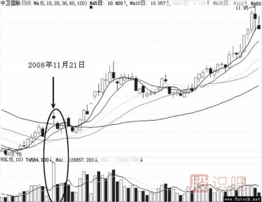 暴漲后的急剎車洗盤形態(tài)（圖解）