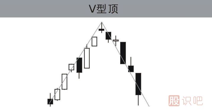 認(rèn)識(shí)<a href=http://m.fangzhi7.com/cgjq/mc/ target=_blank class=infotextkey>賣出</a><a href=http://m.fangzhi7.com/jsfx/K/ target=_blank class=infotextkey>K線</a>形態(tài)-v形頂?shù)男螒B(tài)