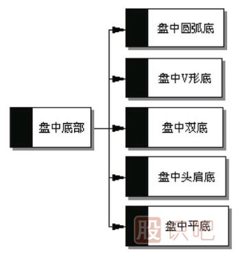 五種盤中底部買入形態(tài)-如何找到<a href=http://m.fangzhi7.com/GPRM/sy/1390.html target=_blank class=infotextkey>個股</a>盤中的低點(diǎn)買入機(jī)會