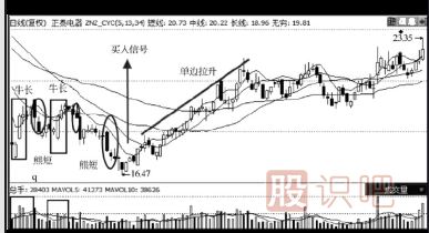 主力莊家建倉(cāng)吸籌手法