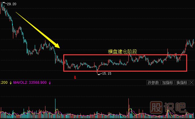 <a href=http://m.fangzhi7.com/GPRM/zs/3692.html target=_blank class=infotextkey>主力</a>常用的建倉手法及建倉時(shí)的股票走勢（二）