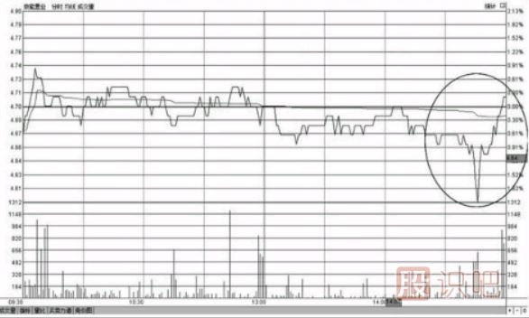 個(gè)股分尾盤上漲-尾盤偷襲-尾盤急拉-意味著什么？