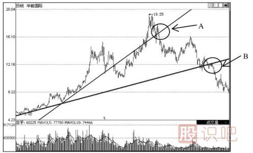 上升趨勢(shì)線的應(yīng)用技巧-上升趨勢(shì)線經(jīng)典用法介紹