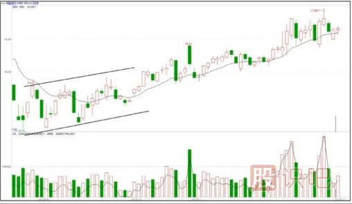 震蕩緩升式建倉手法