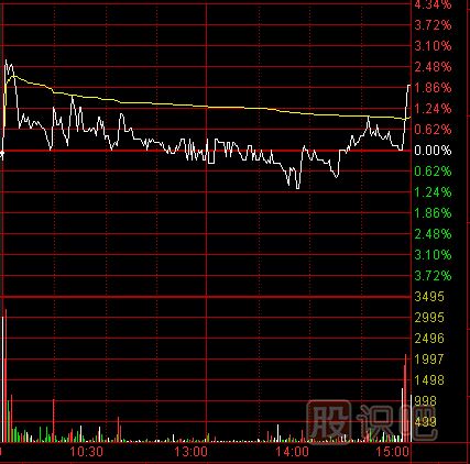 尾盤解讀-如何分析尾盤走勢？出貨的尾盤急拉形態(tài)