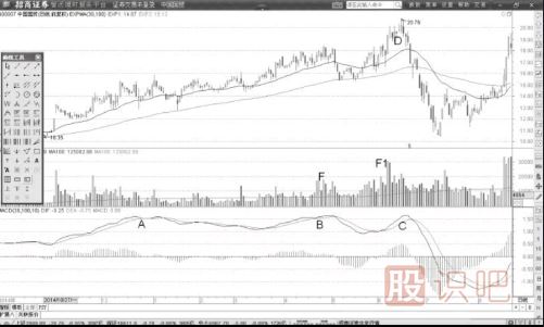 MACD的弱勢(shì)橫盤(pán)形態(tài)（圖解）