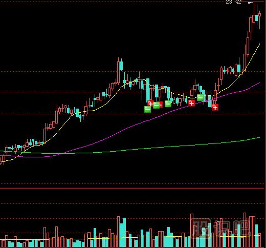 什么是量增價(jià)漲？