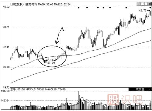 120日均線怎么看？120日均線的看法及使用技巧