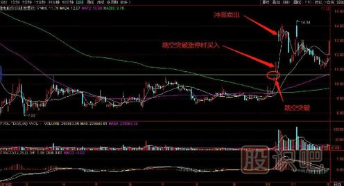 一套完整的股票買賣點交易技術(shù)