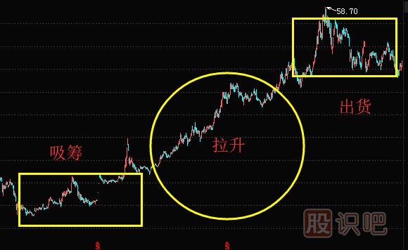 出貨時(shí)機(jī)的選擇-主力會(huì)選擇什么時(shí)候出貨？