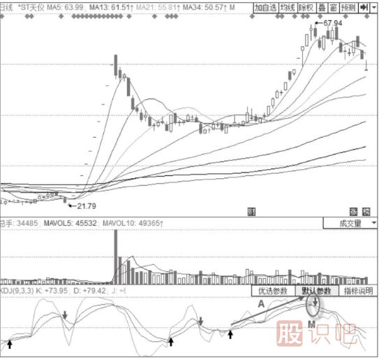 主力出貨時期的KDJ指標形態(tài)分析-KDJ高位“死叉”形態(tài)