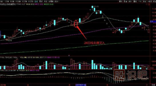 24日線支撐時(shí)買(mǎi)入技巧