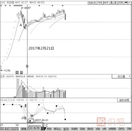 KDJ指標詳解-KDJ指標的運行規(guī)律