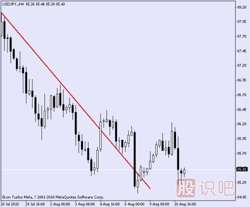 突破趨勢線后的反撲形態(tài)