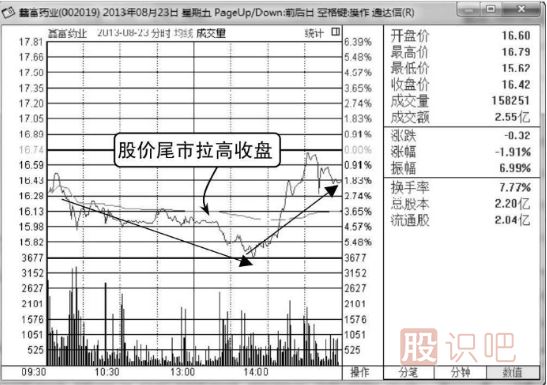 股票尾盤拉高是什么意思,尾盤下跌是什么意思