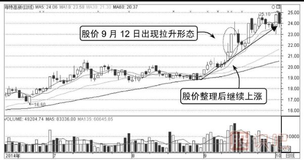 什么樣的分時圖走勢會容易上漲