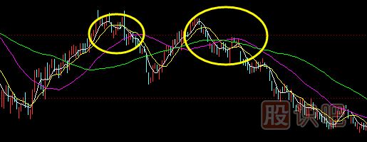 移動平均線的每條均線使用技巧