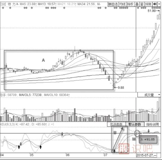 KDJ指標詳解-KDJ指標臨界鈍化現(xiàn)象