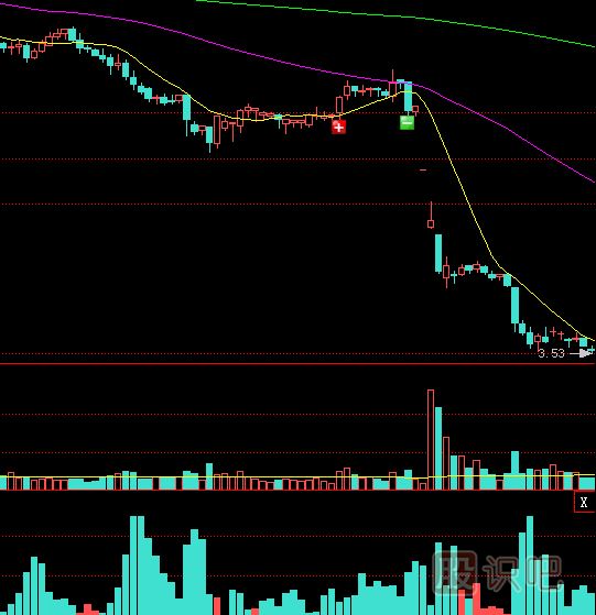 底部橫盤之后放量跌破<a href=http://m.fangzhi7.com/jsfx/zczl/ target=_blank class=infotextkey>支撐</a>位是股價(jià)大跌信號(hào)