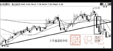 股票最佳賣點(diǎn)-破趨勢(shì)一定要賣出