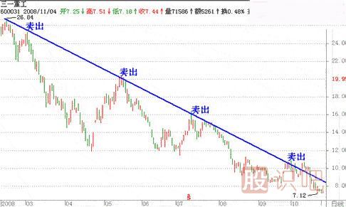 股票趨勢(shì)線的有效突破形態(tài)