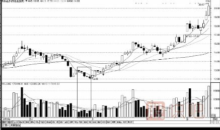 怎么分析縮量上漲和縮量下跌的股票