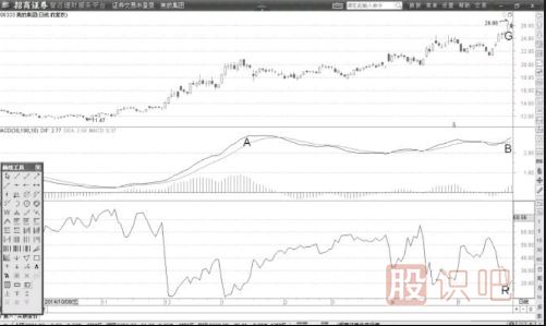 MACD弱勢背離與籌碼高位密集形態(tài)解決