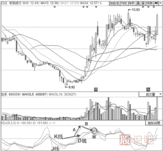 主力拉升時期的KDJ指標(biāo)形態(tài)分析-三線高位回落后“死叉不死”形態(tài)