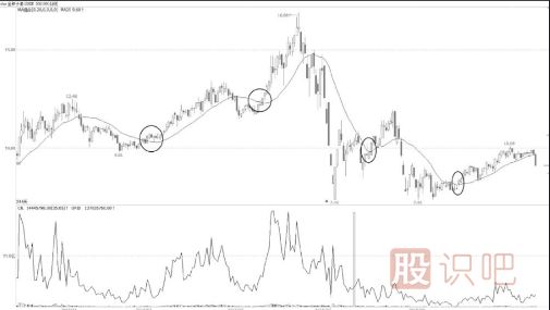 多少日均線是萬(wàn)能均線？如何使用？