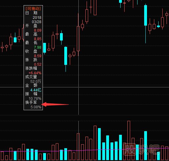 教您如何通過換手率指標(biāo)來分析股票走勢