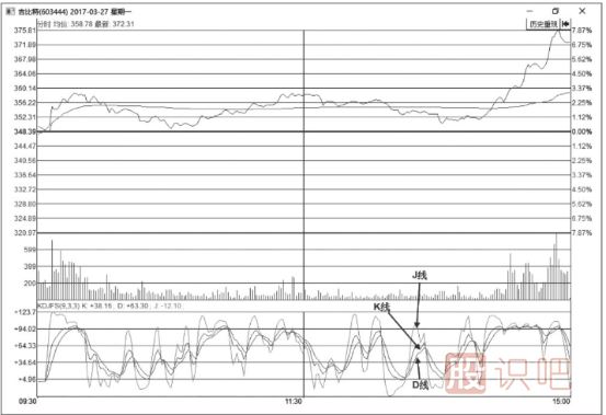 KDJ指標(biāo)的構(gòu)成-KDJ指標(biāo)詳解