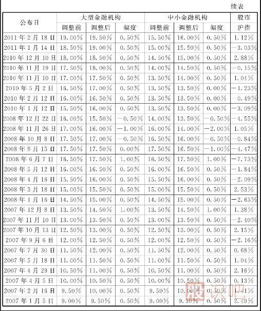 存款準(zhǔn)備金率和再貼現(xiàn)率降低帶來(lái)的短線買點(diǎn)