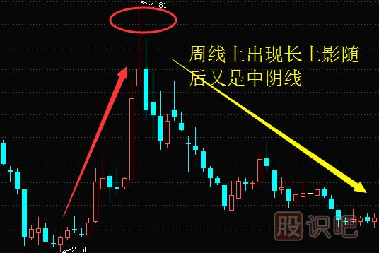 股票周線選股技巧-周線如何找買入點(diǎn)