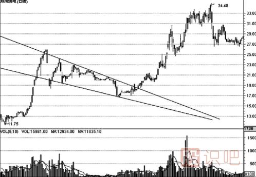 K線形態(tài)的最佳買賣點（圖解）