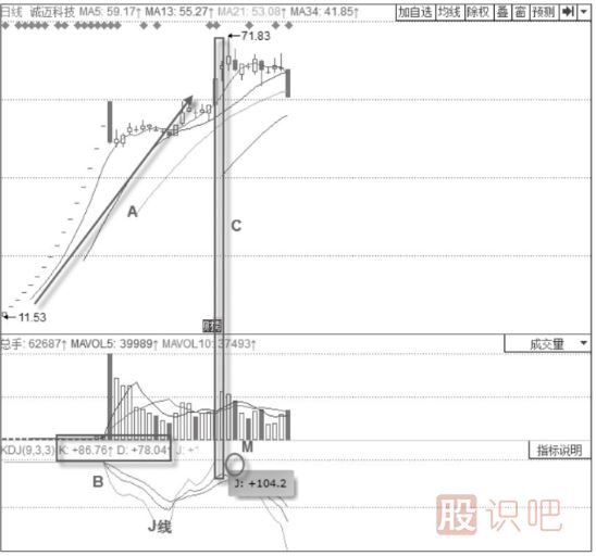 KDJ指標詳解-KDJ指標的運行規(guī)律